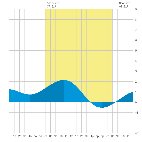 Loggerhead Key tide chart for Monday, April 28, 2025