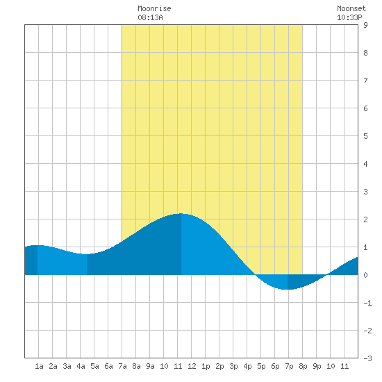 Loggerhead Key tide chart for Tuesday, April 29, 2025