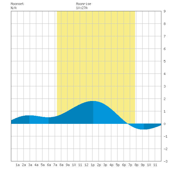 Loggerhead Key tide chart for Wednesday, April 2, 2025