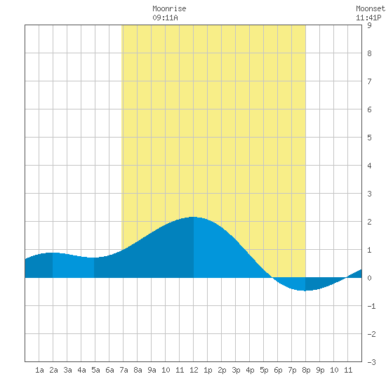 Loggerhead Key tide chart for Wednesday, April 30, 2025