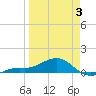 Loggerhead Key tide chart for Thursday, April 3, 2025