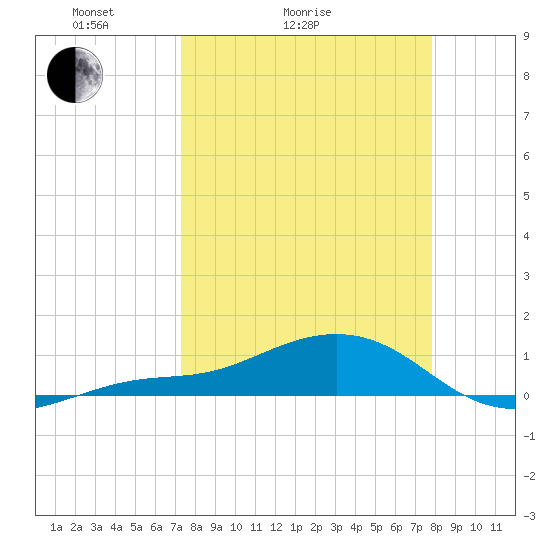 Loggerhead Key tide chart for Friday, April 4, 2025