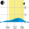 Loggerhead Key tide chart for Friday, April 4, 2025