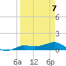 Loggerhead Key tide chart for Monday, April 7, 2025