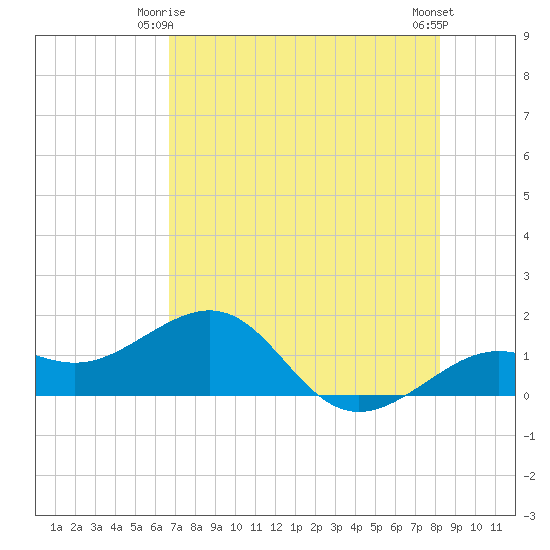 Loggerhead Key tide chart for Sunday, May 25, 2025
