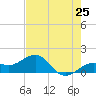 Loggerhead Key tide chart for Sunday, May 25, 2025