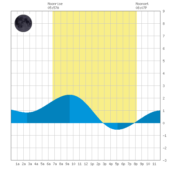 Loggerhead Key tide chart for Monday, May 26, 2025