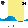 Loggerhead Key tide chart for Monday, May 26, 2025