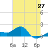 Loggerhead Key tide chart for Tuesday, May 27, 2025