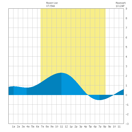 Loggerhead Key tide chart for Wednesday, May 28, 2025