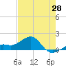 Loggerhead Key tide chart for Wednesday, May 28, 2025