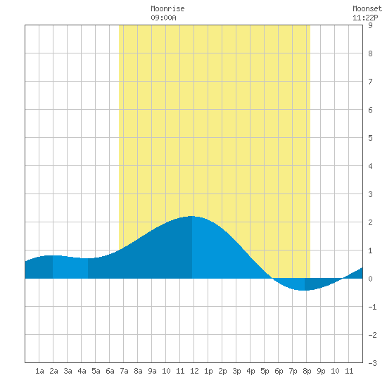 Loggerhead Key tide chart for Thursday, May 29, 2025