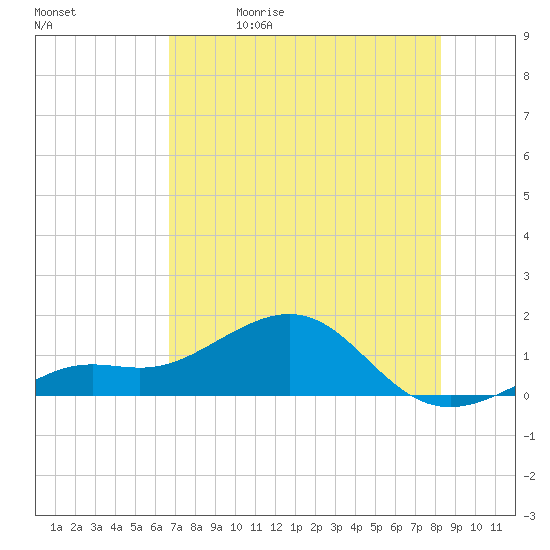 Loggerhead Key tide chart for Friday, May 30, 2025