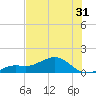 Loggerhead Key tide chart for Saturday, May 31, 2025
