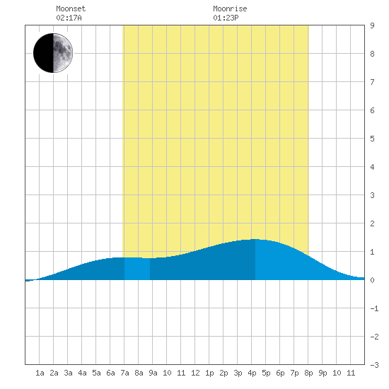 Loggerhead Key tide chart for Sunday, May 4, 2025