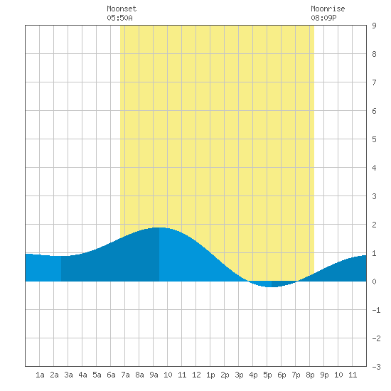 Loggerhead Key tide chart for Tuesday, June 10, 2025