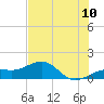 Loggerhead Key tide chart for Tuesday, June 10, 2025
