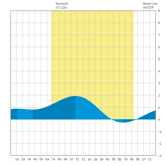 Loggerhead Key tide chart for Thursday, June 12, 2025