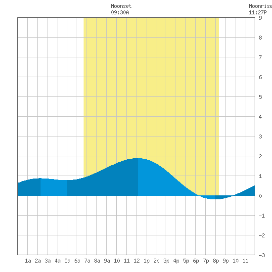 Loggerhead Key tide chart for Saturday, June 14, 2025
