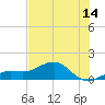 Loggerhead Key tide chart for Saturday, June 14, 2025