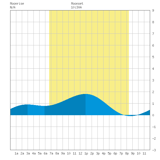 Loggerhead Key tide chart for Sunday, June 15, 2025