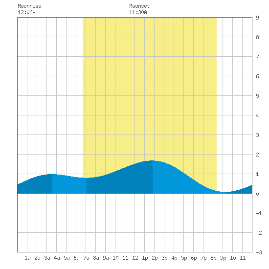 Loggerhead Key tide chart for Monday, June 16, 2025