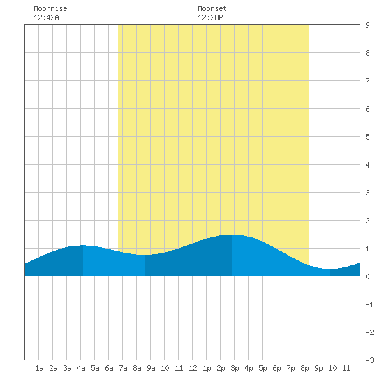 Loggerhead Key tide chart for Tuesday, June 17, 2025