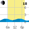 Loggerhead Key tide chart for Wednesday, June 18, 2025