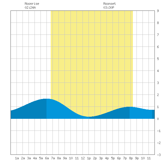 Loggerhead Key tide chart for Friday, June 20, 2025