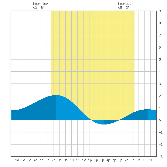 Loggerhead Key tide chart for Sunday, June 22, 2025