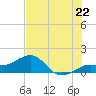 Loggerhead Key tide chart for Sunday, June 22, 2025