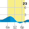 Loggerhead Key tide chart for Monday, June 23, 2025