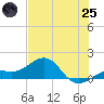 Loggerhead Key tide chart for Wednesday, June 25, 2025