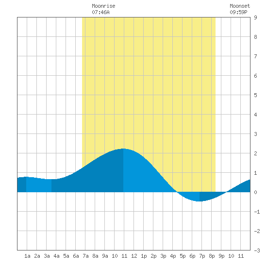 Loggerhead Key tide chart for Thursday, June 26, 2025