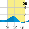 Loggerhead Key tide chart for Thursday, June 26, 2025