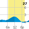 Loggerhead Key tide chart for Friday, June 27, 2025