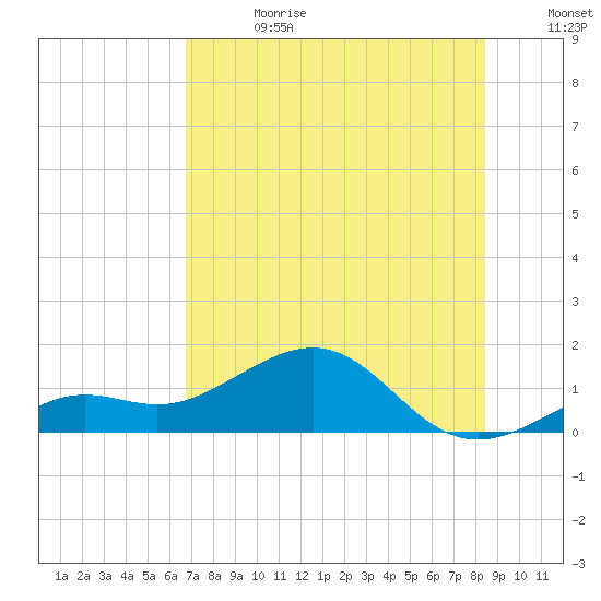 Loggerhead Key tide chart for Saturday, June 28, 2025
