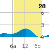 Loggerhead Key tide chart for Saturday, June 28, 2025