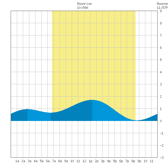 Loggerhead Key tide chart for Sunday, June 29, 2025