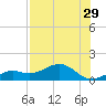 Loggerhead Key tide chart for Sunday, June 29, 2025