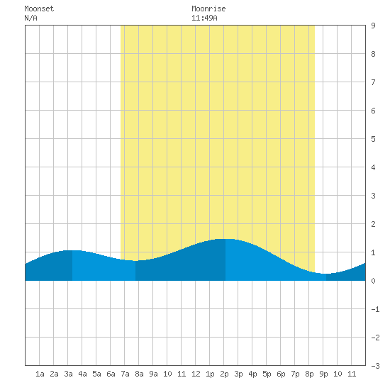 Loggerhead Key tide chart for Monday, June 30, 2025