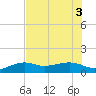 Loggerhead Key tide chart for Tuesday, June 3, 2025