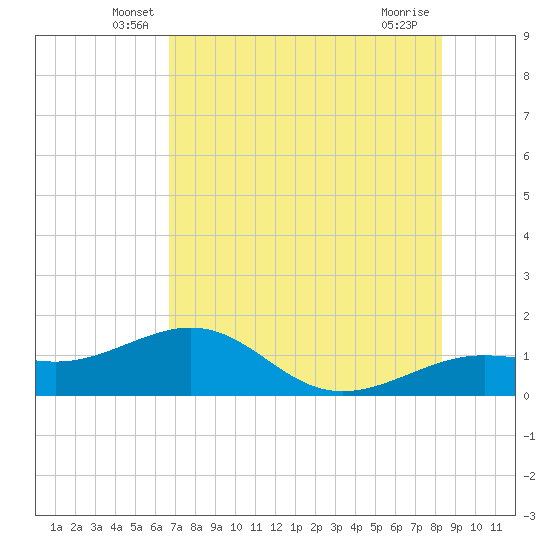 Loggerhead Key tide chart for Saturday, June 7, 2025