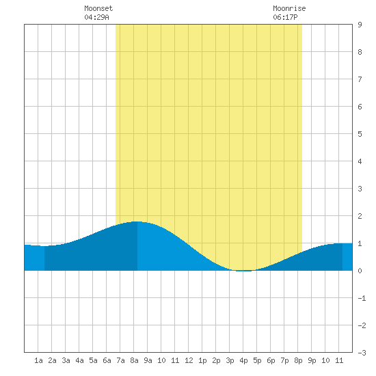Loggerhead Key tide chart for Sunday, June 8, 2025