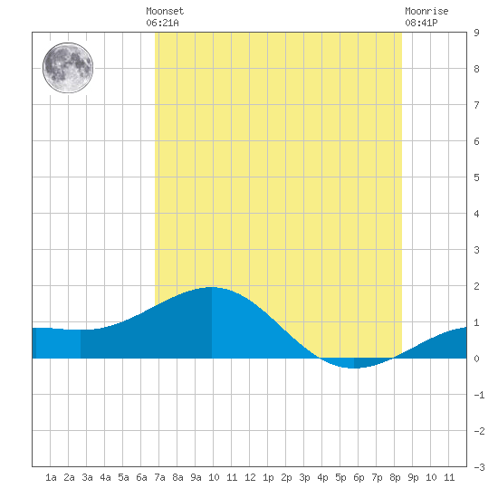 Loggerhead Key tide chart for Thursday, July 10, 2025
