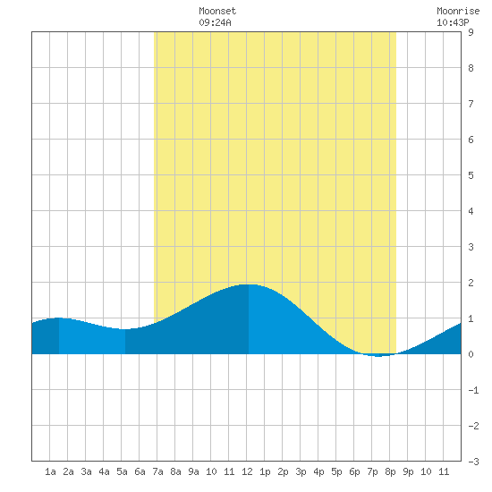 Loggerhead Key tide chart for Sunday, July 13, 2025
