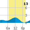 Loggerhead Key tide chart for Sunday, July 13, 2025