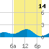 Loggerhead Key tide chart for Monday, July 14, 2025