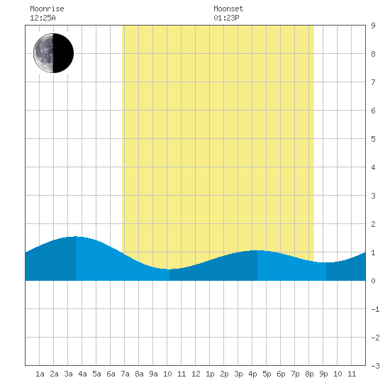 Loggerhead Key tide chart for Thursday, July 17, 2025