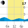 Loggerhead Key tide chart for Thursday, July 17, 2025